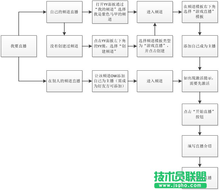 yy直播间怎么开教程？