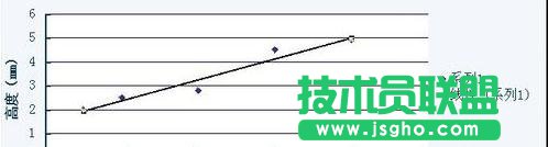 WPS表格怎么做直线回归方程