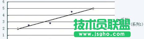 wps要如何制作回归直线