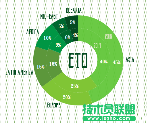excel怎么设计双层圆环图表