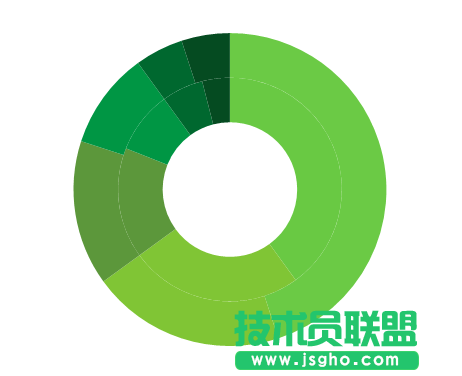 excel怎么设计双层圆环图表