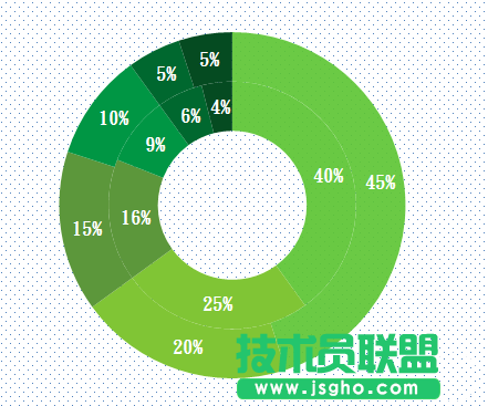 excel怎么设计双层圆环图表