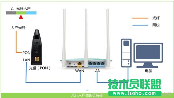 光钎上网时路由器的安装方法