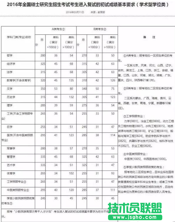 2017考研国家线多少 考研国家线分数预测详情 三联