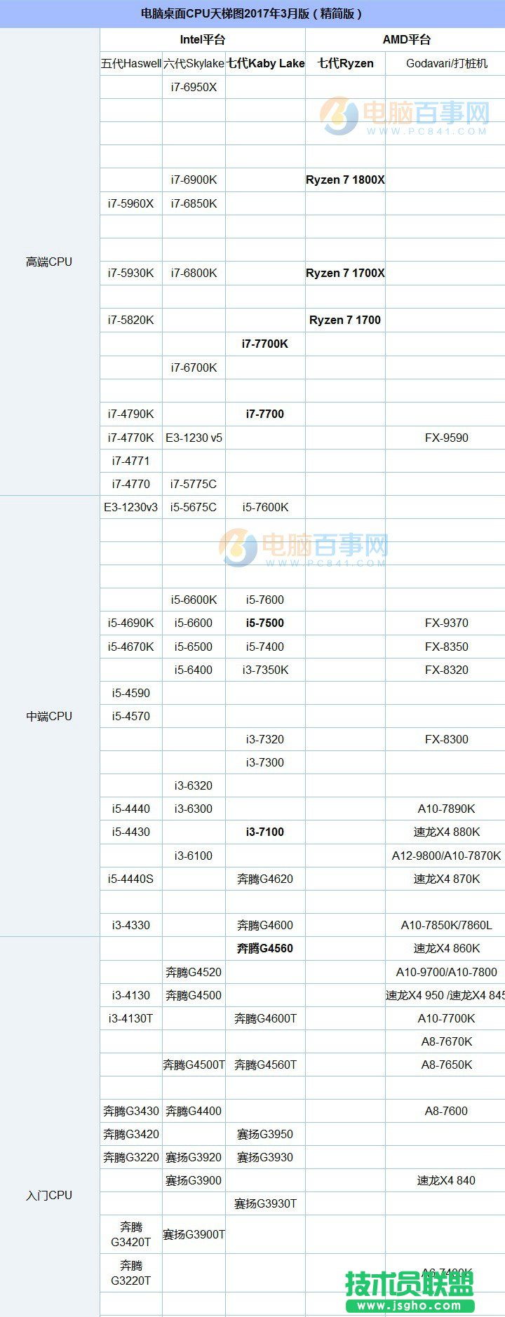i3和i5性能差多少？i3和i5处理器的区别