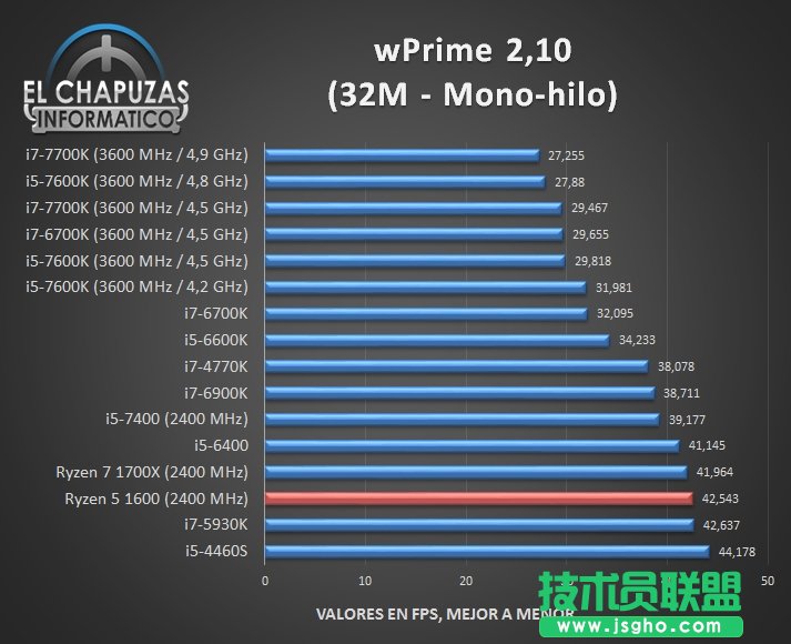 AMD Ryzen 1600完全跑分是多少 三联