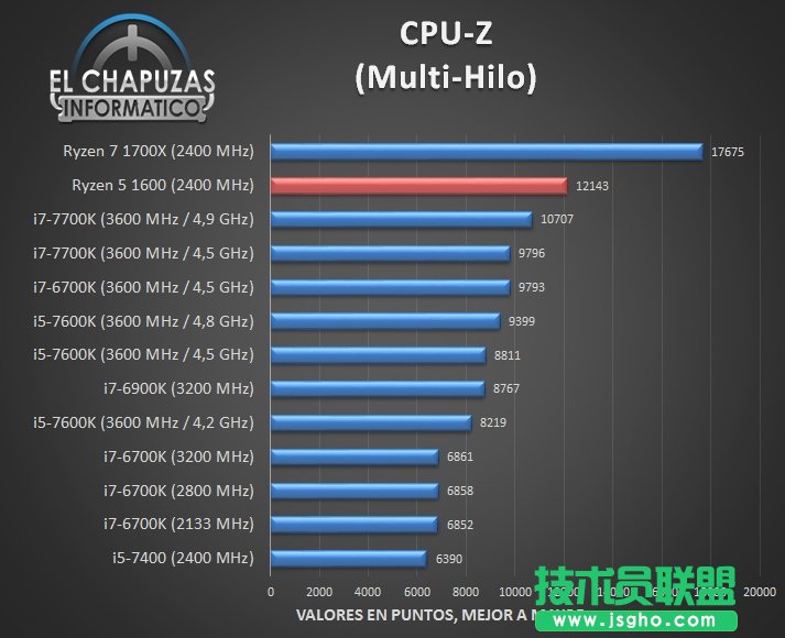 AMD Ryzen 1600完全跑分：惊喜！