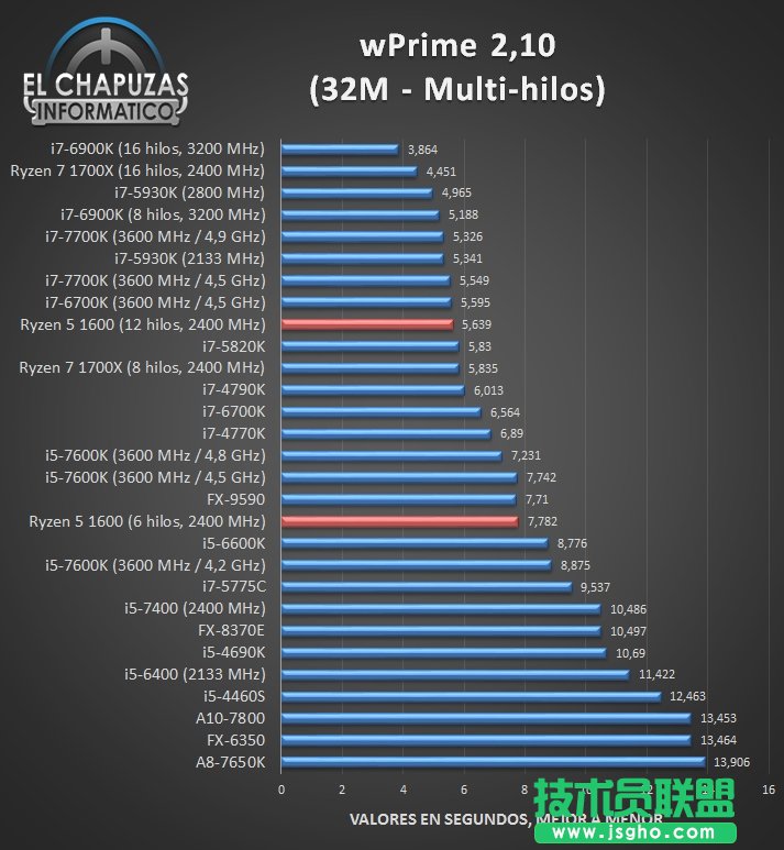 AMD Ryzen 1600完全跑分：惊喜！