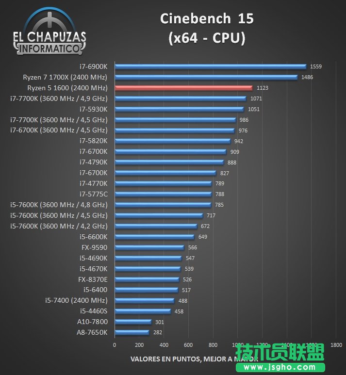 AMD Ryzen 1600完全跑分：惊喜！