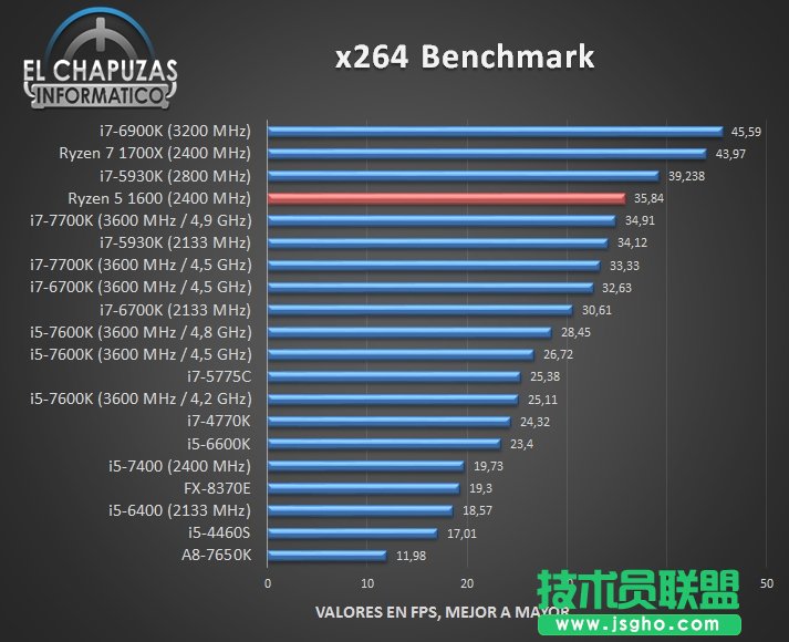 AMD Ryzen 1600完全跑分：惊喜！