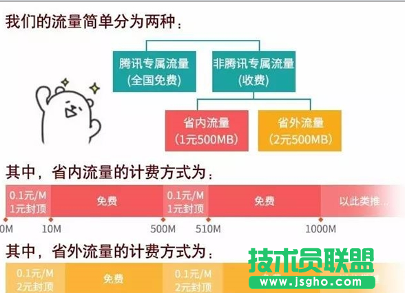 腾讯大王卡升级步骤 腾讯大王卡省外流量怎么算 三联