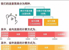腾讯大王卡升级步骤 腾讯大王卡省外流量怎么算