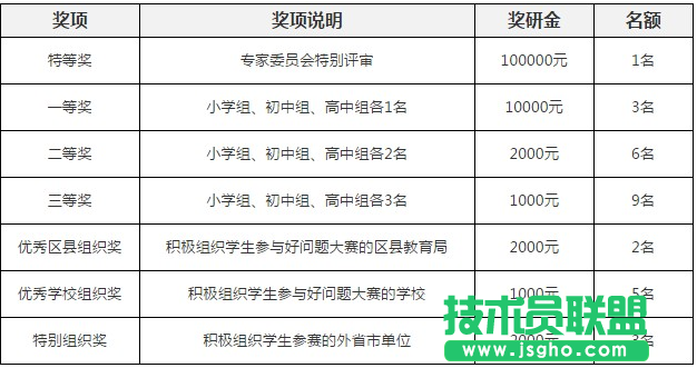 中国学生好问题大赛奖励有什么 三联
