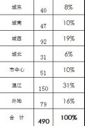 excel如何制作数据分析的三维饼图