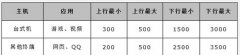 水星MW300R路由器怎么限制网速