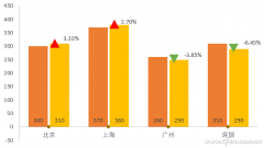 Excel如何制作数据图表涨跌对比箭头