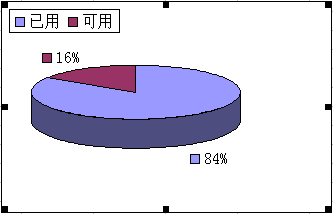 excel2003制作一个圆饼图