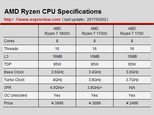 Ryzen 7 1700值得买吗？锐龙AMD Ryzen 7 1700性价比评测