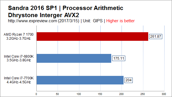 Ryzen 7 1700值得买吗？锐龙AMD Ryzen 7 1700性价比评测
