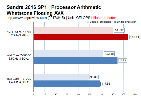 Ryzen 7 1700值得买吗？锐龙AMD Ryzen 7 1700性价比评测