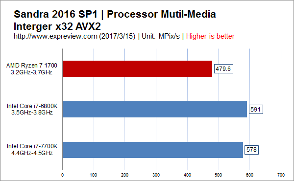 Ryzen 7 1700值得买吗？锐龙AMD Ryzen 7 1700性价比评测