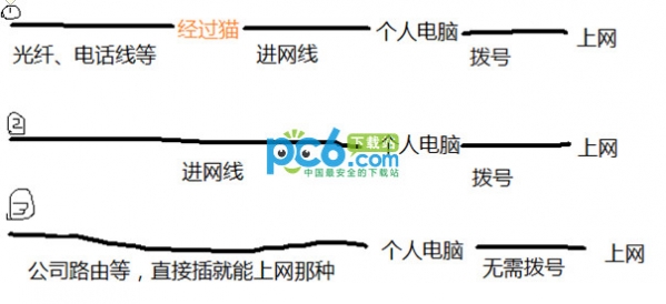 路由器、交换机、猫有什么区别