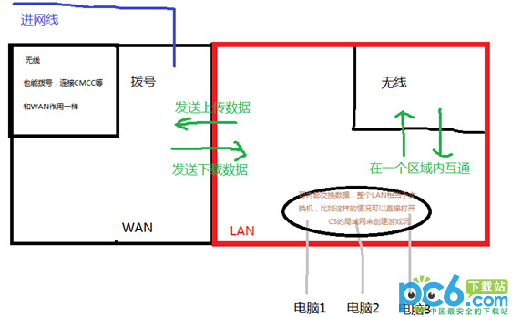 路由器、交换机、猫有什么区别