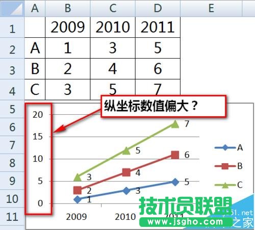 excel折线图纵坐标轴数值与实际值不一致怎么办 三联