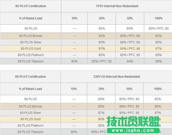 买PC电源就一定要看80Plus认证吗？_新客网