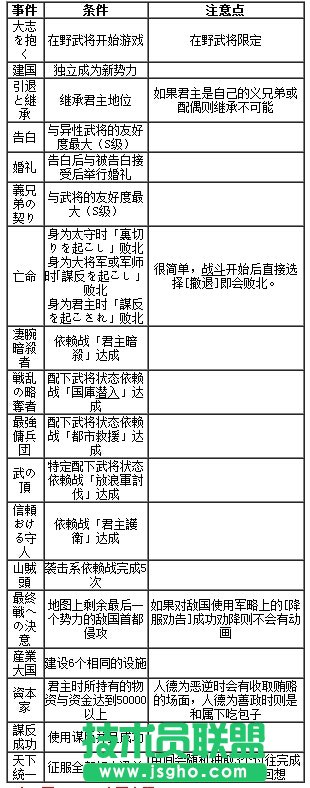 《真三国无双7：帝国》激活动画所需条件详解