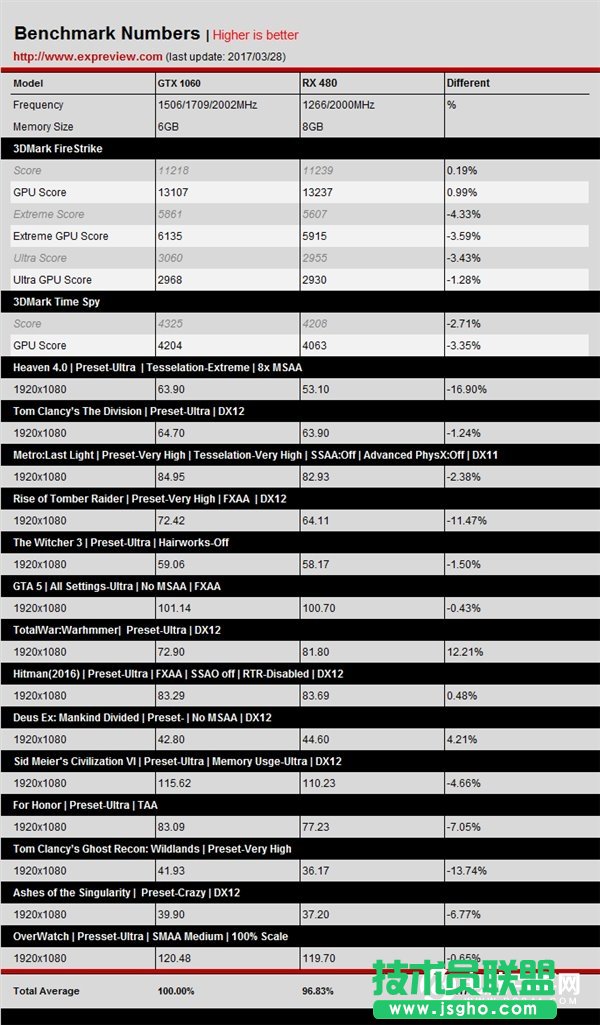 A卡战未来？AMD RX480对比GTX1060