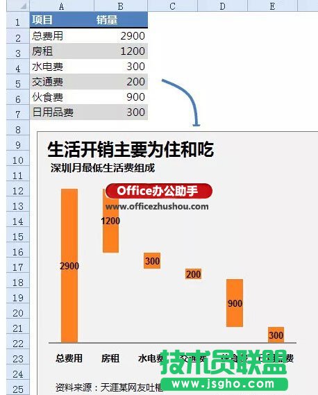 Excel如何制作瀑布图   三联