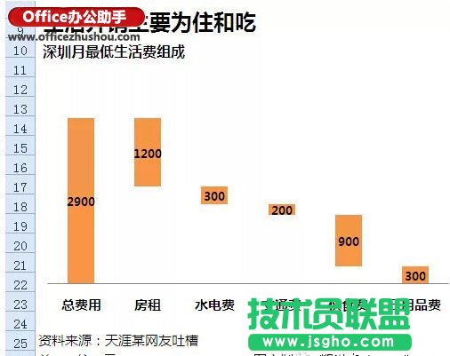 如何使用Excel制作瀑布图