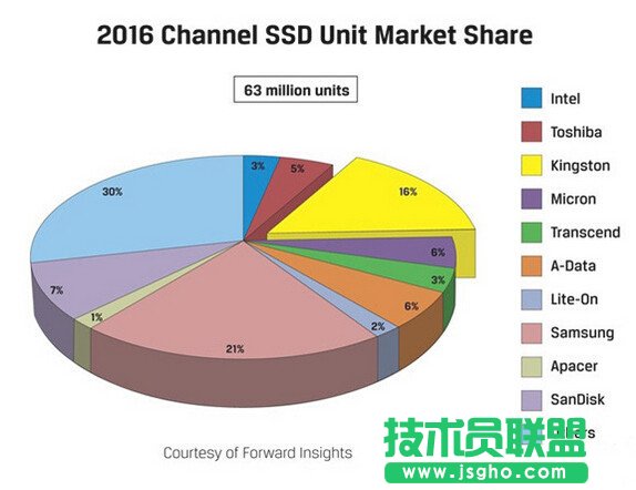 SSD销量哪家最高？哪些SSD品牌占据市场主动权