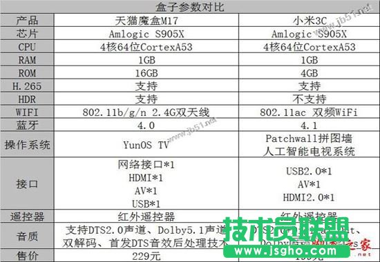 天猫魔盒M17和小米盒子3C哪个比较好？小米盒子3C和天猫魔盒M17全面区别对比评测图解