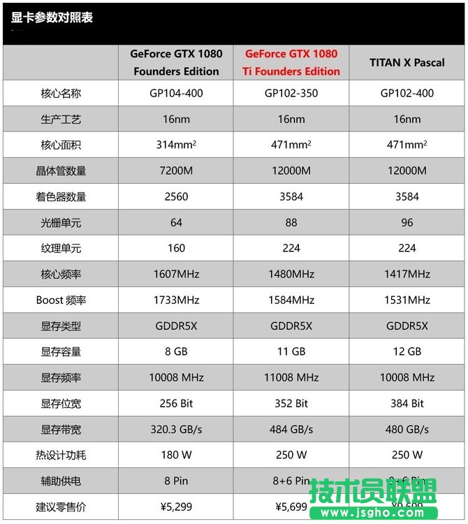 GTX1080与GTX1080Ti有何区别 GTX1080Ti和GTX1080对比评测