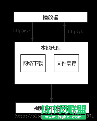 Android视频点播的实现代码（边播边缓存）