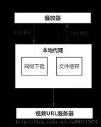 Android视频点播的实现代码（边播边缓存）