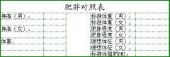 WPS表格怎么制作肥胖对照表