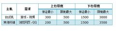 TP-LINK WR885N的带宽控制功能怎么设置