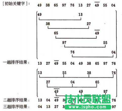 Java选择排序、插入排序、希尔算法实例