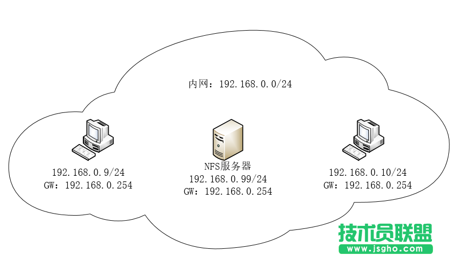 linux下NFS配置教程 三联