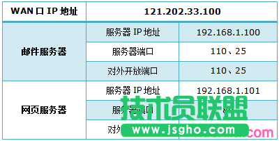 tp路由器wvr450g怎么设置虚拟服务器