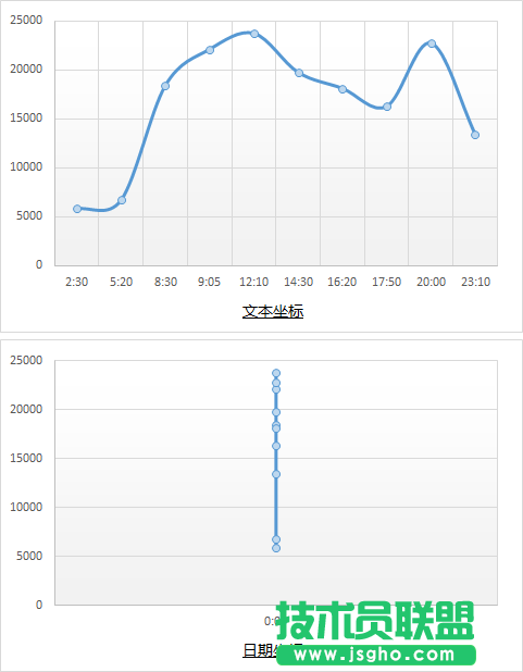 使用均匀时间坐标来改变图表的展现形态的方法