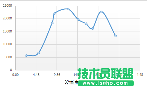 使用均匀时间坐标来改变图表的展现形态的方法