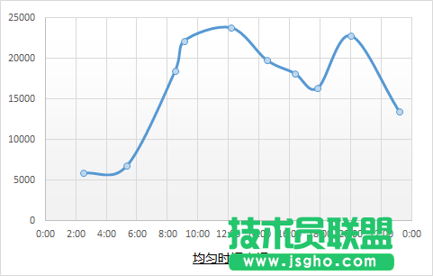 使用均匀时间坐标来改变图表的展现形态的方法