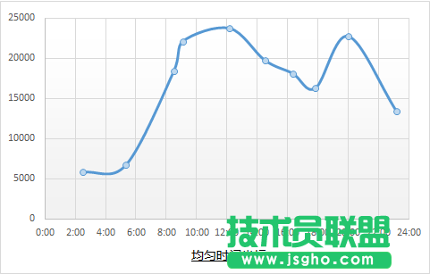 使用均匀时间坐标来改变图表的展现形态的方法