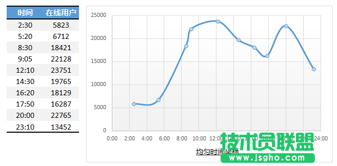 如何使用不等距的坐标轴标签来改变Excel图表的展现形态  三联