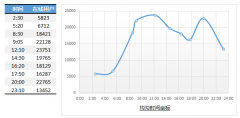 如何使用不等距的坐标轴标签来改变Excel图表的展现形态