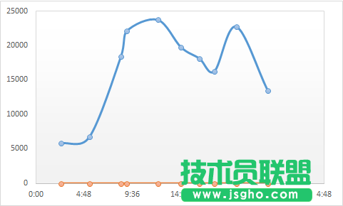 使用不等距的坐标轴标签来改变图表的展现形态的方法